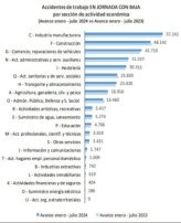 accidentes de trabajo julio